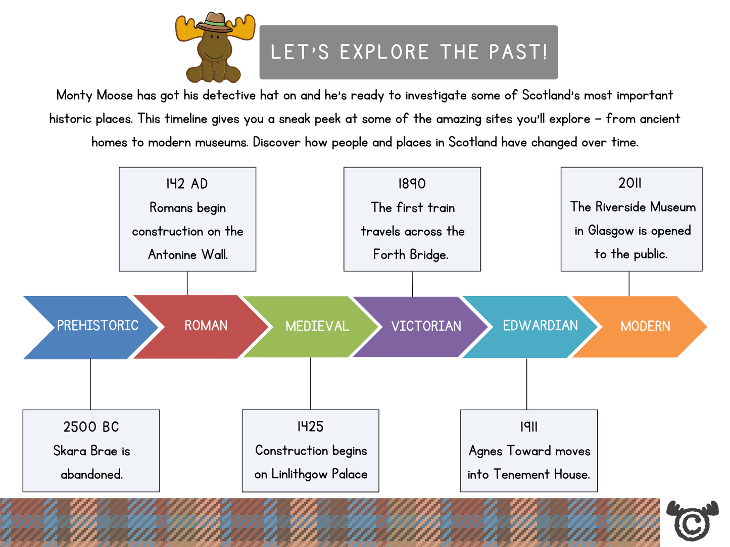 Timeline of historic places in Scotland showing key locations and periods from ancient sites to modern landmarks