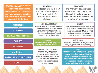 Teacher’s notes from Ancient Egypt Social Studies pack, First Level