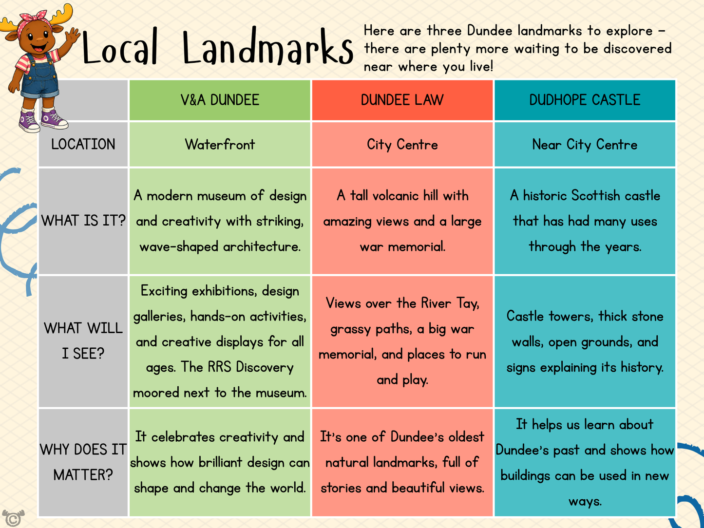 Teacher’s notes from My Area – Dundee Social Studies pack, First Level