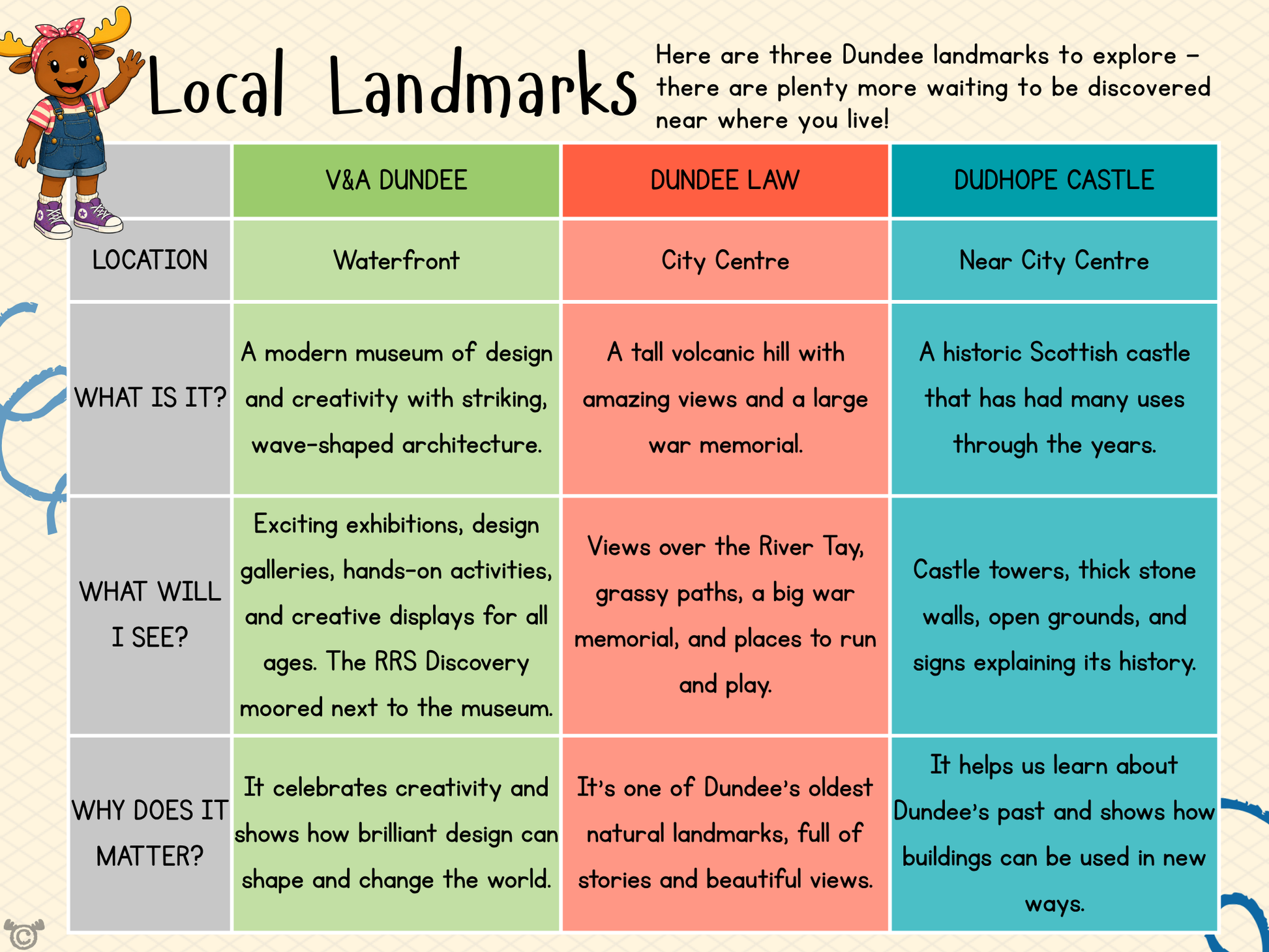 Teacher’s notes from My Area – Dundee Social Studies pack, First Level