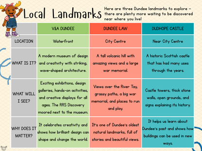 Teacher’s notes from My Area – Dundee Social Studies pack, First Level