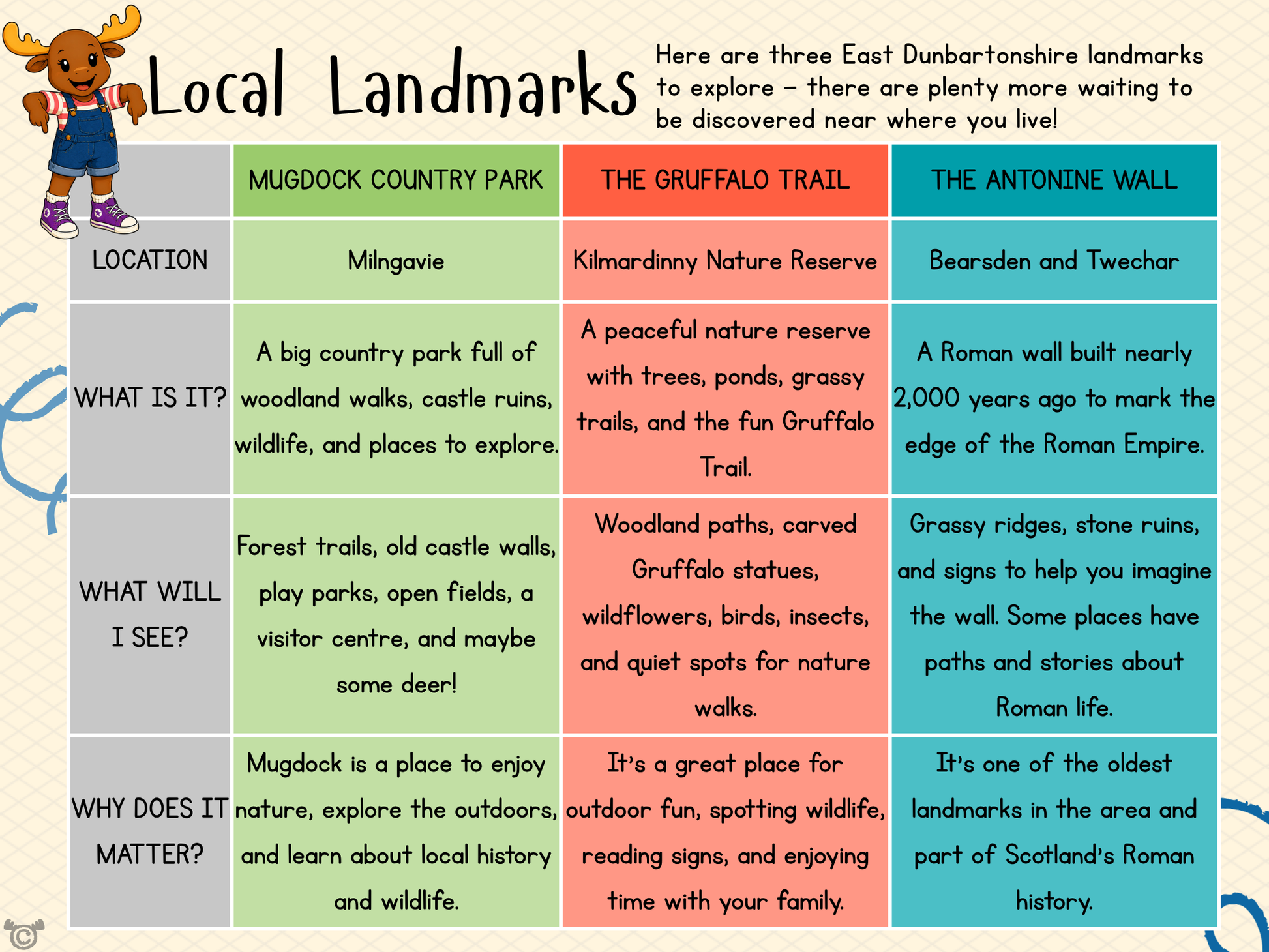 Teacher’s notes from My Area – East Dunbartonshire Social Studies pack, First Level
