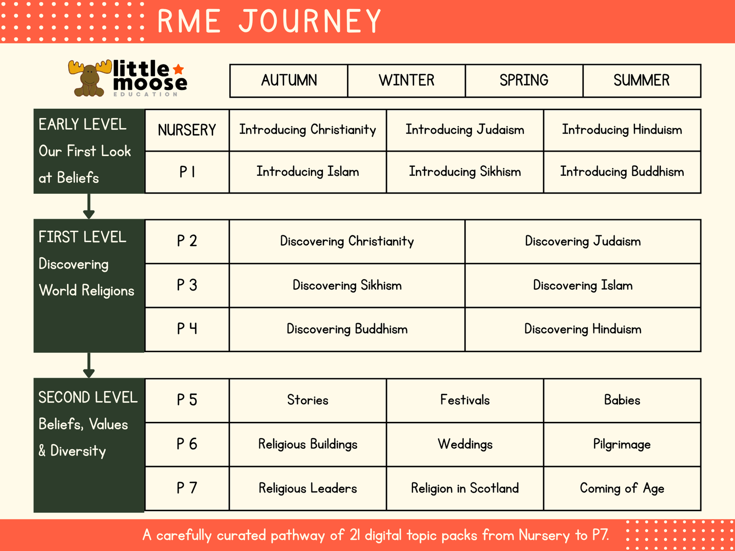 A curriculum pathway chart titled 'RME JOURNEY' from 'little moose', showing a structured religious education path from Nursery to P7 across Autumn, Winter, Spring, and Summer terms. The chart uses a cream background with dark green and white blocks of text and headings.