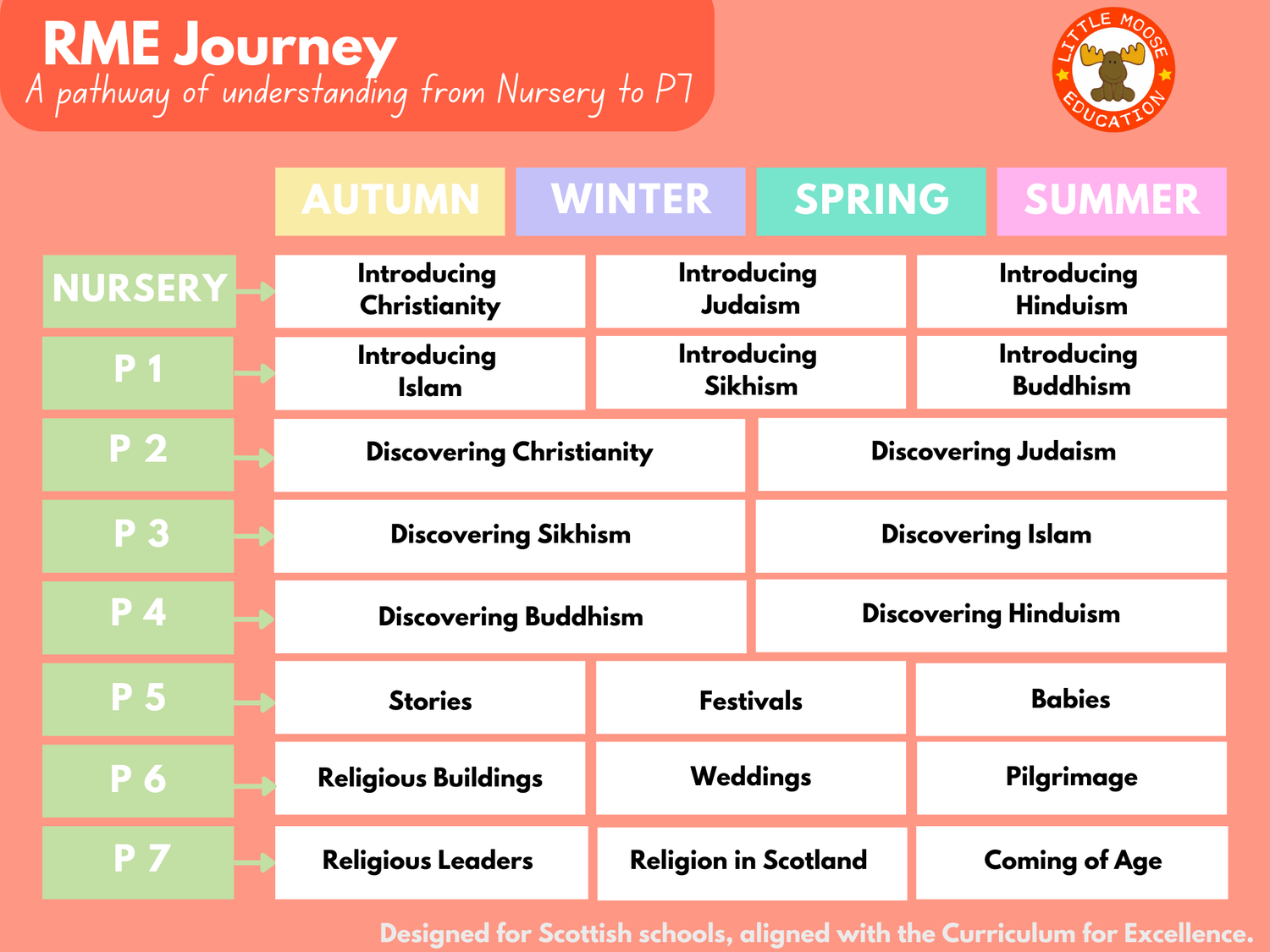 RME Journey planner graphic showing a pathway from Nursery to P7. Includes world religions such as Christianity, Islam, and Buddhism, plus topics on religious beliefs and traditions. Aligned with Scotland’s Curriculum for Excellence.
