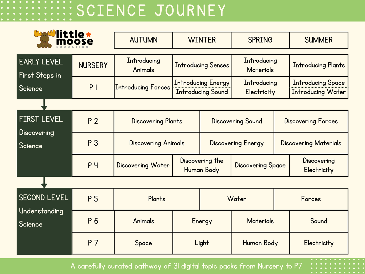 A digital curriculum pathway chart titled 'SCIENCE JOURNEY' from 'little moose', showing a progression from Early Level Nursery to First Level P2-P7 and Second Level P5-P7 across Autumn, Winter, Spring, and Summer terms.