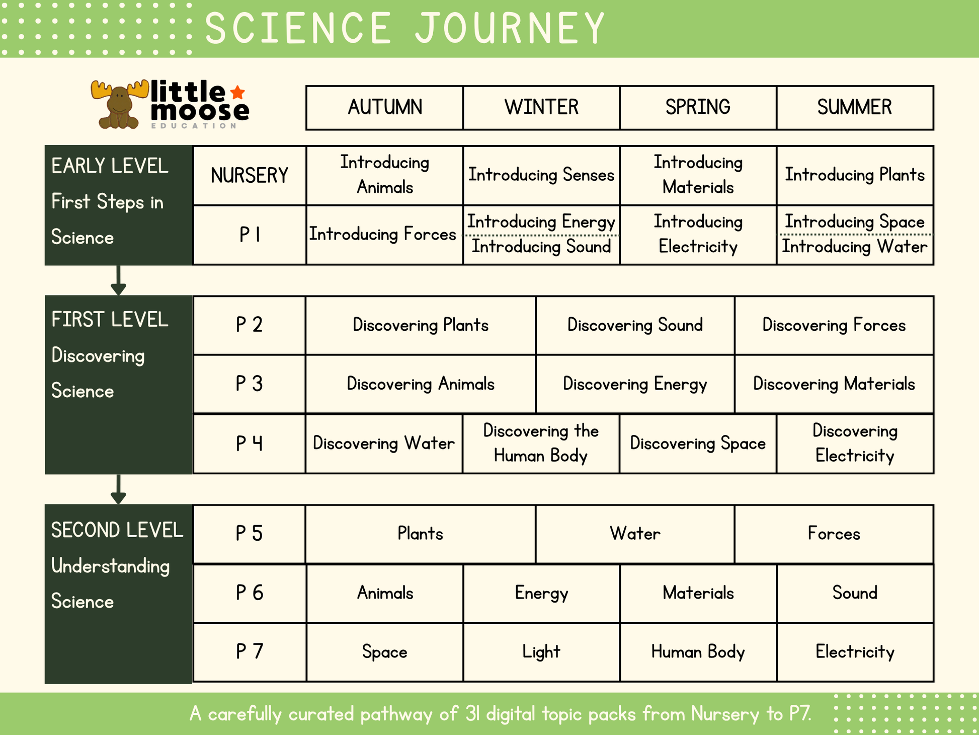A digital curriculum pathway chart titled 'SCIENCE JOURNEY' from 'little moose', showing a progression from Early Level Nursery to First Level P2-P7 and Second Level P5-P7 across Autumn, Winter, Spring, and Summer terms.