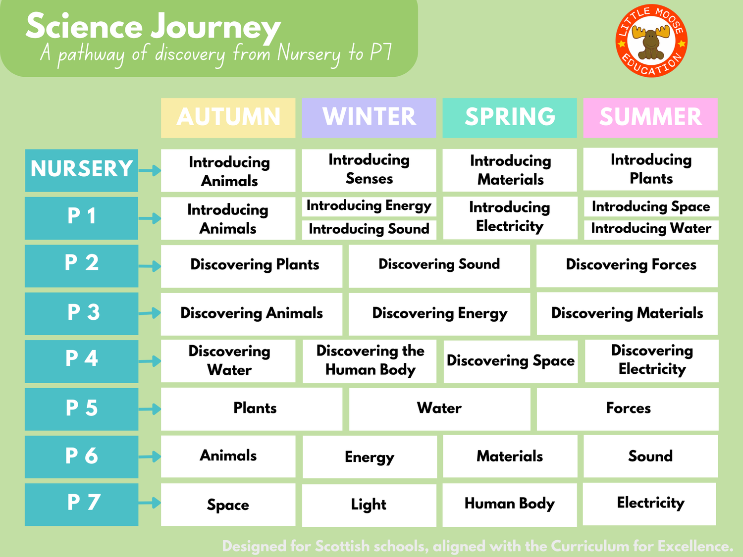 Science Journey planner graphic outlining a learning pathway from Nursery to P7, with packs on experiments and big ideas, fully aligned with Curriculum for Excellence.