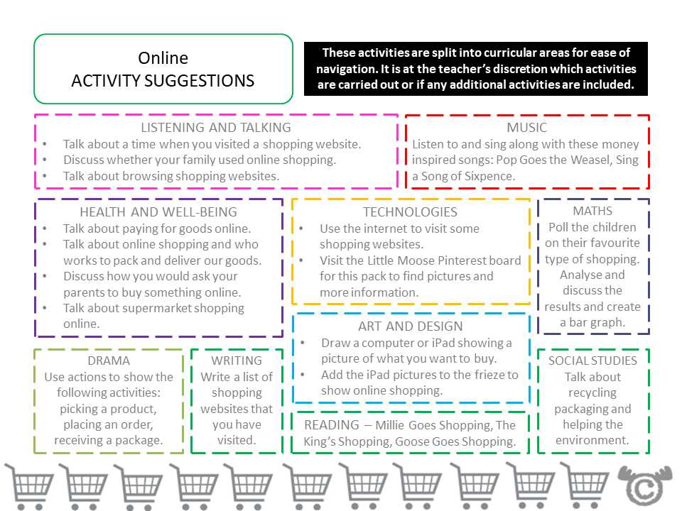 Cross-curricular activity suggestions from Shopping Social Studies pack, Early Level