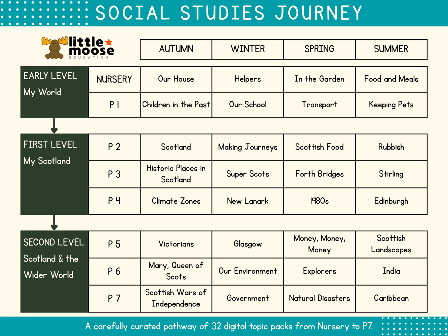 A digital curriculum pathway chart titled 'SOCIAL STUDIES JOURNEY' from 'little moose', organized into Early Level, First Level, and Second Level topics across the seasons Autumn, Winter, Spring, and Summer.