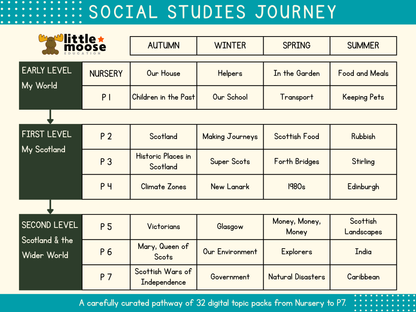 A digital curriculum pathway chart titled 'SOCIAL STUDIES JOURNEY' from 'little moose', organized into Early Level, First Level, and Second Level topics across the seasons Autumn, Winter, Spring, and Summer.