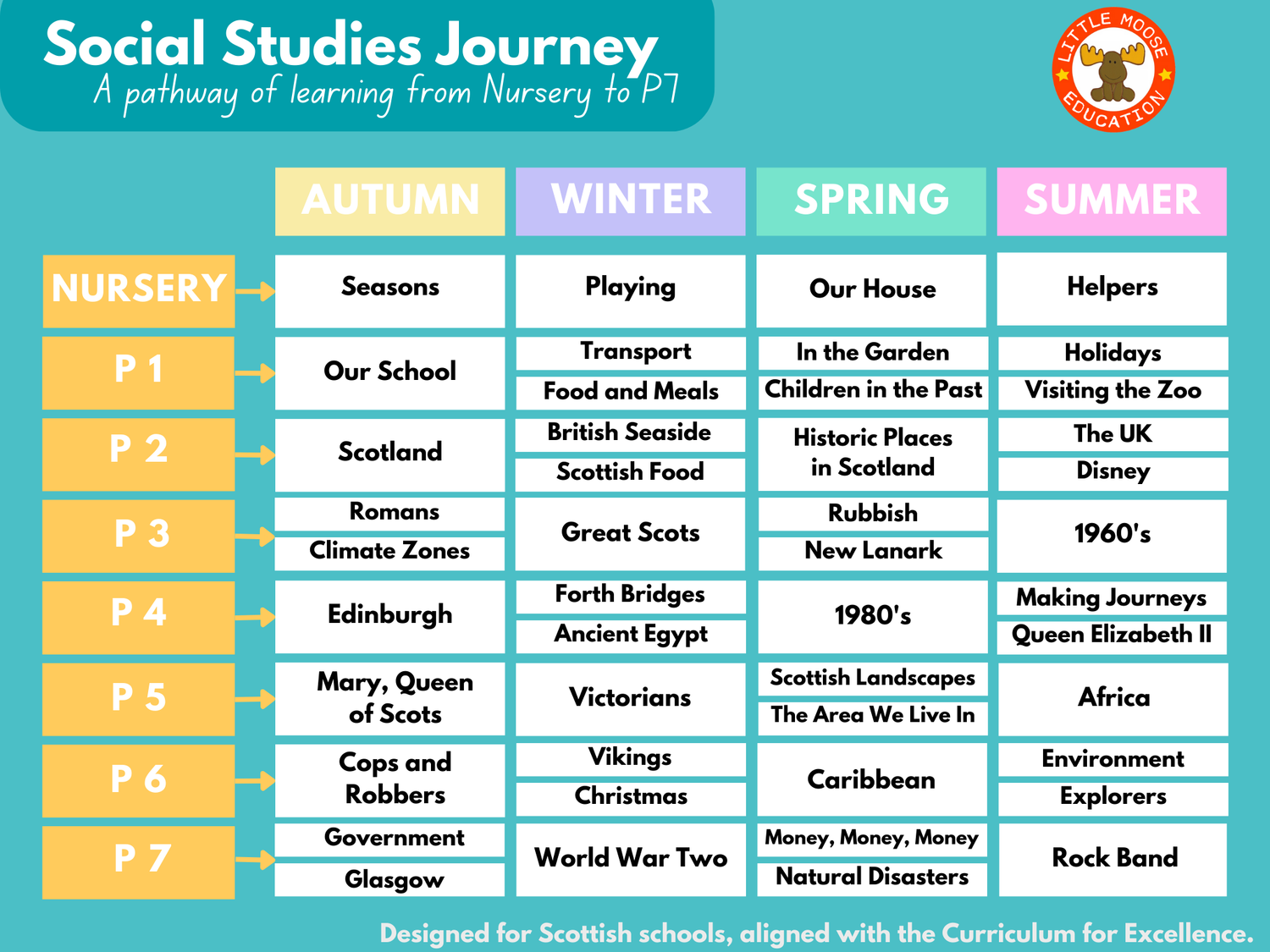 Social Studies Journey planner graphic showing a pathway of topic packs from Nursery to P7, covering all Curriculum for Excellence Social Studies outcomes.