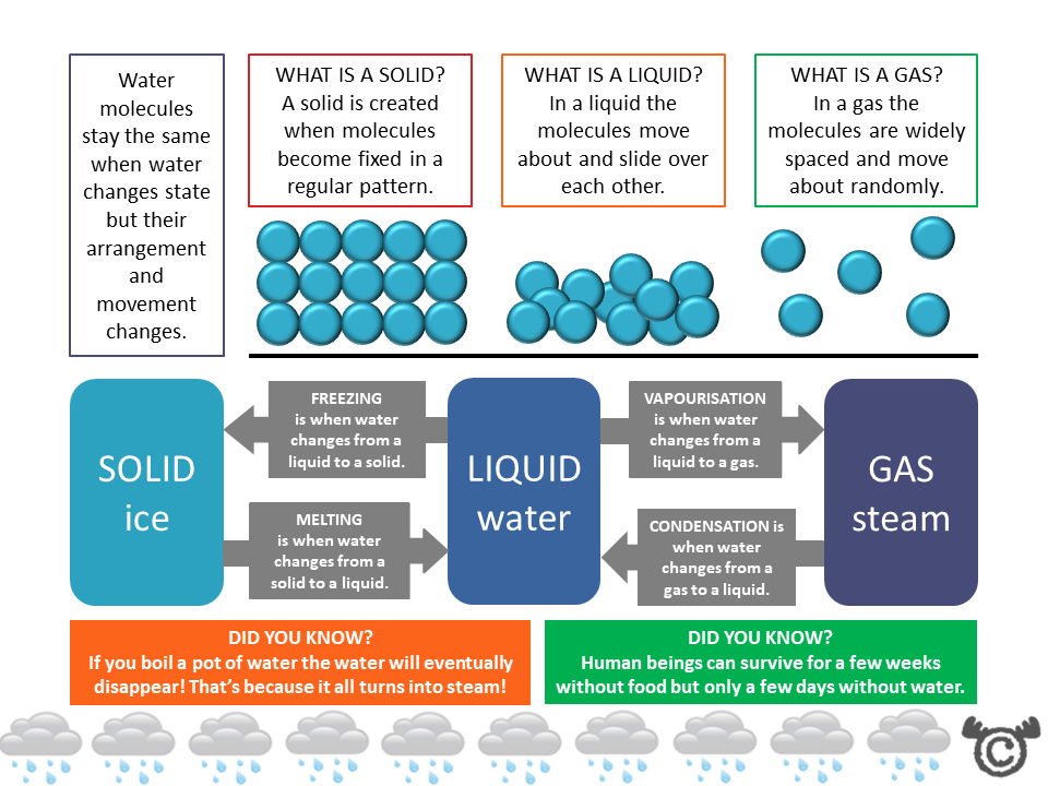Teacher’s notes from Water Science pack, Second Level